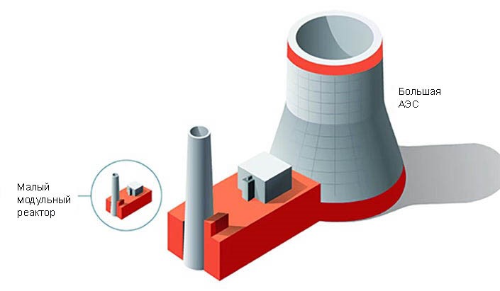 Сравнение ММР и «большой» АЭС