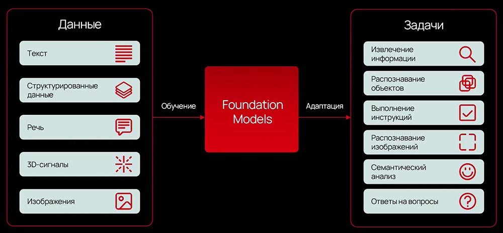 Использование Foundation Models