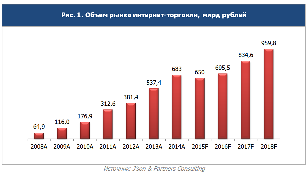 2014 год 2015 год количество. Объем рынка интернет торговли в России динамика. Рост интернет торговли в России. Российский рынок интернет торговли. Интернет торговля в России статистика.