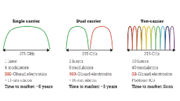 Рис. 2. Варианты реализации линейной карты на 1 Тбайт с модуляцией PM-QPSK
