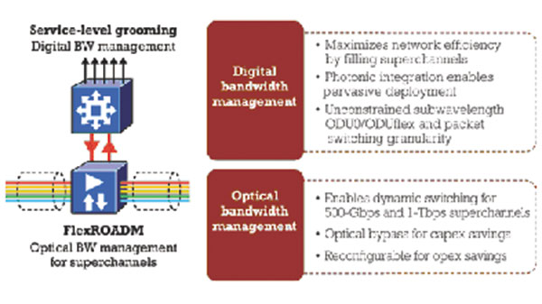 Рис. 4. Многоуровневая коммутационная матрица объединяет цифровые и оптические инструменты коммутации
