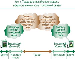 Модель предоставления услуг