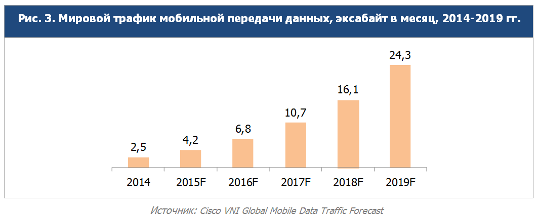 На сколько процентов уменьшился трафик мобильного интернета. Динамика мирового интернет-трафика. Динамика пользователей мобильного интернета. Рост мирового трафика. Статистика роста интернет трафика в России.