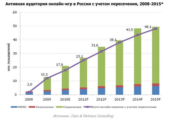 Интернет в 2010 году в россии. График популярности компьютерных игр. Популярность видеоигр в мире статистика. Диаграмма популярности игр в России.