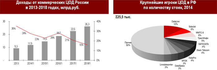 Российский рынок коммерческих дата-центров 2014-2018