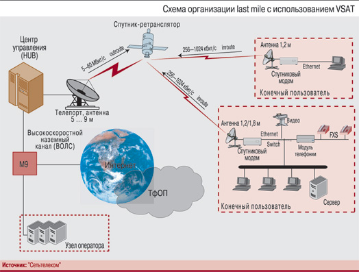 Юнекс последняя миля. Спутниковая система связи VSAT структурная схема. Схема организации спутниковой связи VSAT. Схема абонентского терминала спутниковой связи. Ретрансляторы систем спутниковой связи.