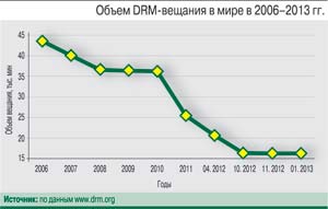 Объем DRM-вещания в мире в 2006-2013 гг.