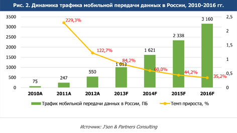 Доходность сегмента это. Трафик передачи данных. Битовая и символьная скорость. Мобильный трафик. Количество данных в интернете растет.