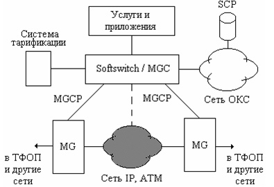 Вариант модели сети NGN 