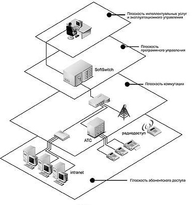 Топология сети NGN в виде набора плоскостей 